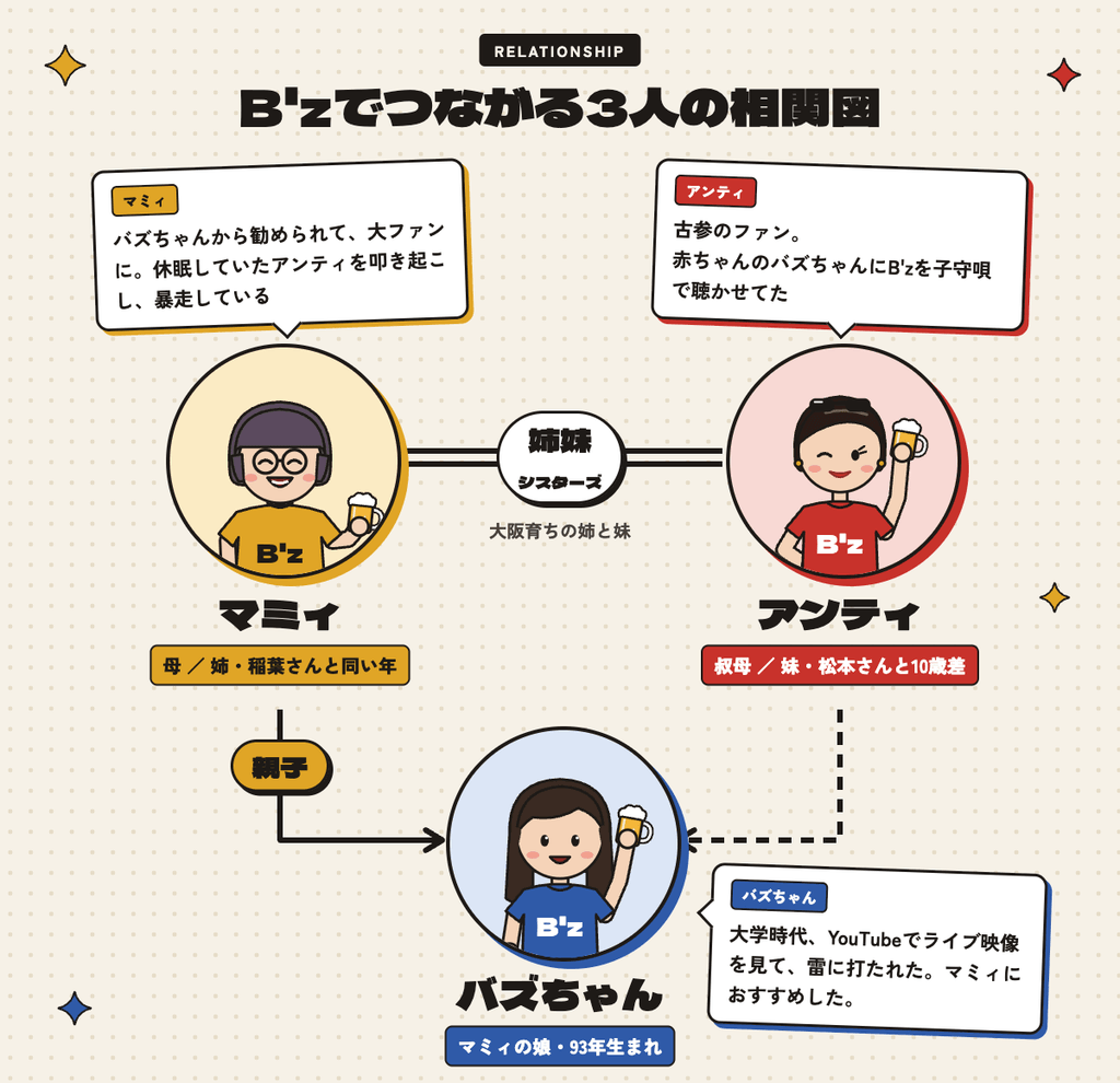 バズちゃん・マミィ・アンティ、B'zでつながる3人の相関図