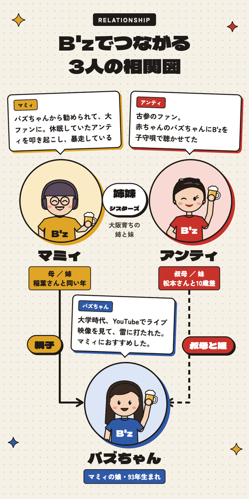バズちゃん・マミィ・アンティ、B'zでつながる3人の相関図